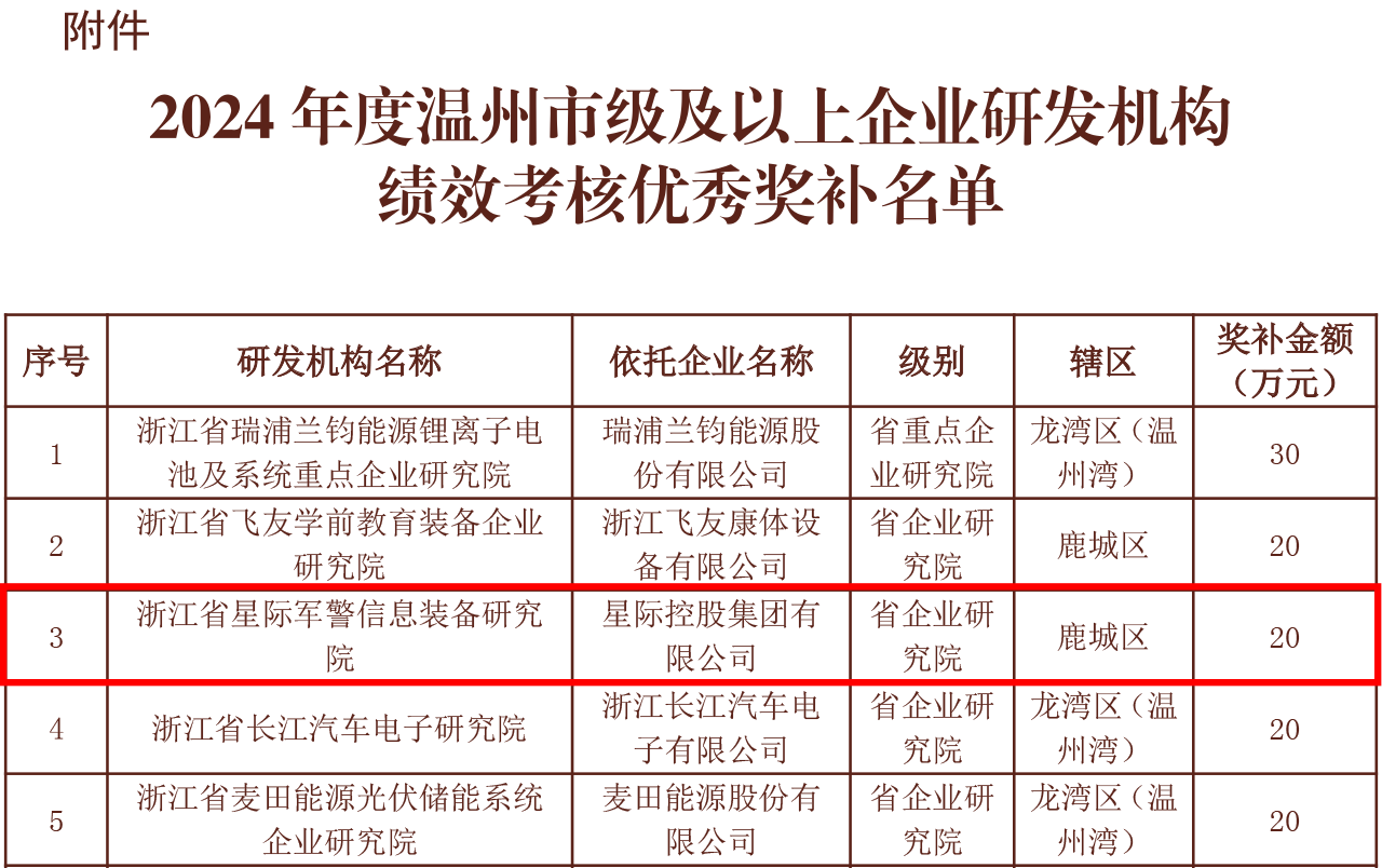 温州市科学技术局关于开展2024年度温州市企业技术研究开发机构绩效评价奖励申报工作的通知-3.gif
